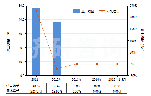 2011-2015年9月中國(guó)環(huán)氧乙烷(HS29101000)進(jìn)口量及增速統(tǒng)計(jì)